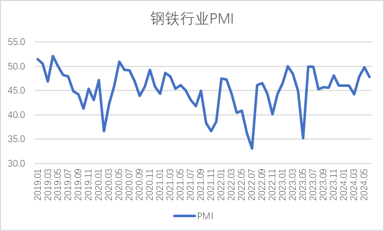 6月份鋼鐵PMI為47.8%：淡季特征逐步顯現(xiàn)，鋼鐵行業(yè)承壓放緩