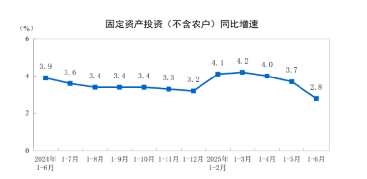 國家統計局：2025年上半年電力、熱力、燃氣及水生產和供應業投資增長22.8%